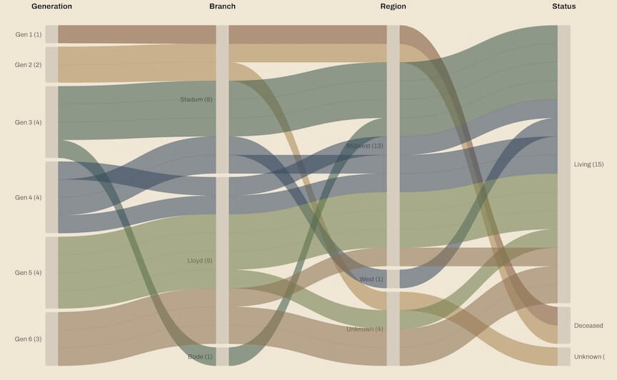 Parallel Sets flow diagram