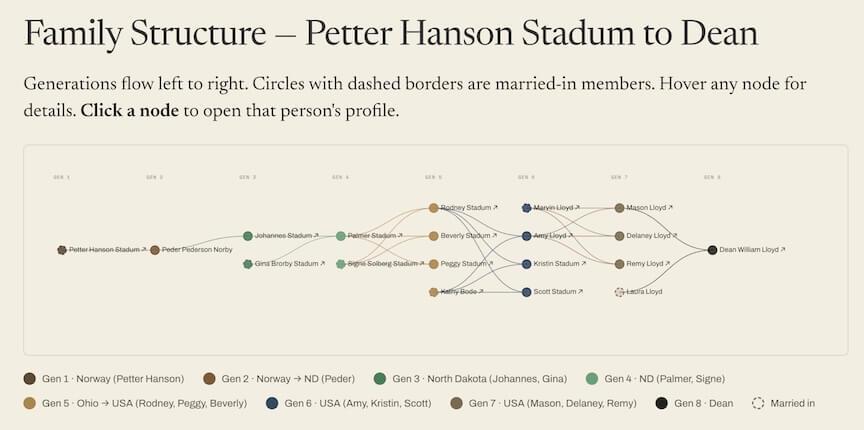 Tangled Tree family visualization