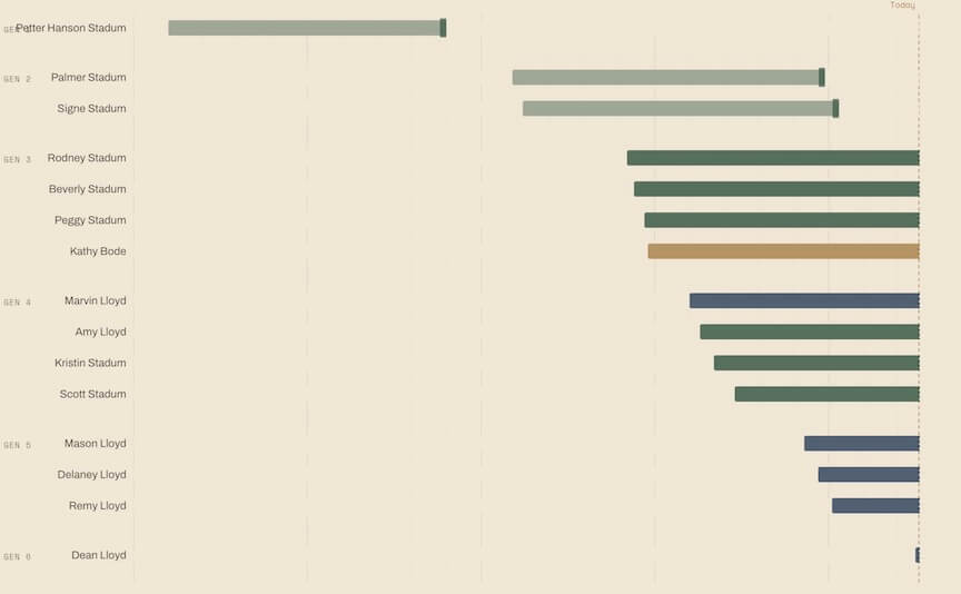 World History Timeline