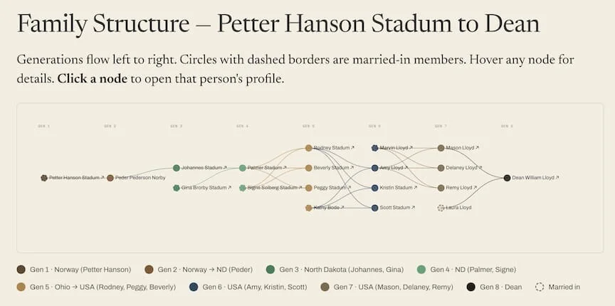 Tangled Tree family visualization