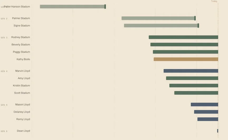 World History Timeline